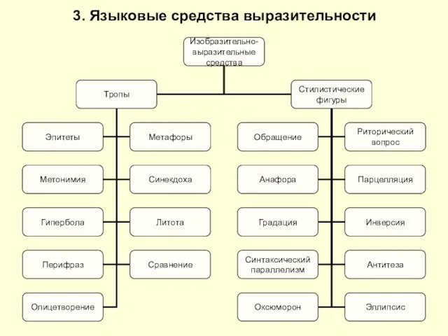 3. Языковые средства выразительности