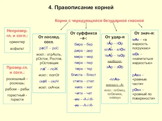 Непровер.гл. и согл.: ориентир асфальт Провер.гл. и согл.: роскошный – роскошь;