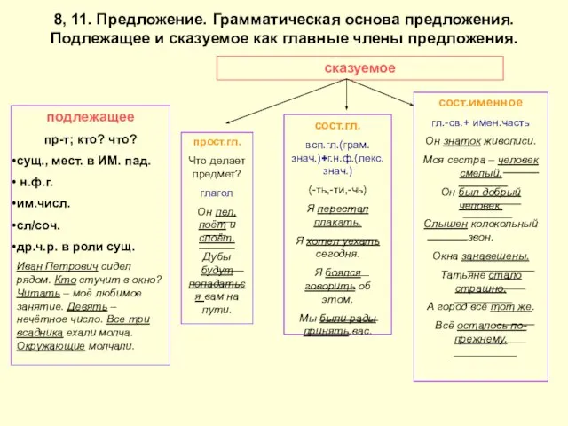 8, 11. Предложение. Грамматическая основа предложения. Подлежащее и сказуемое как главные