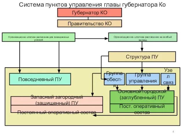 Организационно-штатное расписание для повседневных условий Организационно-штатное расписание на особый период Правительство