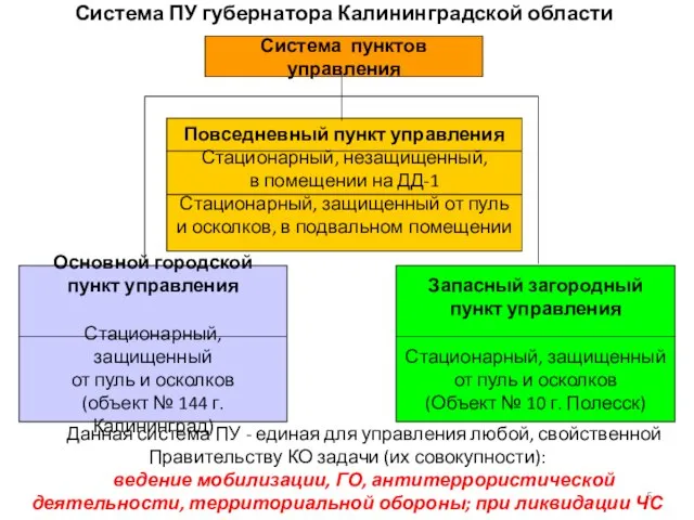 Система ПУ губернатора Калининградской области Система пунктов управления Повседневный пункт управления