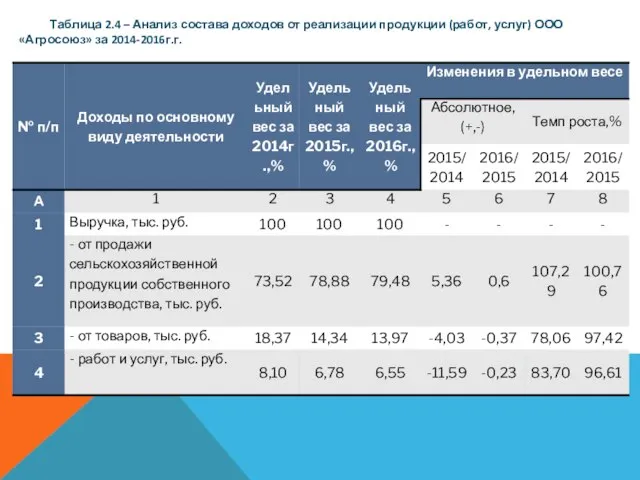 Таблица 2.4 – Анализ состава доходов от реализации продукции (работ, услуг) ООО «Агросоюз» за 2014-2016г.г.