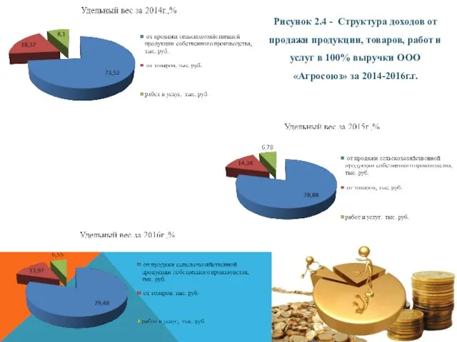 Рисунок 2.4 - Структура доходов от продажи продукции, товаров, работ и