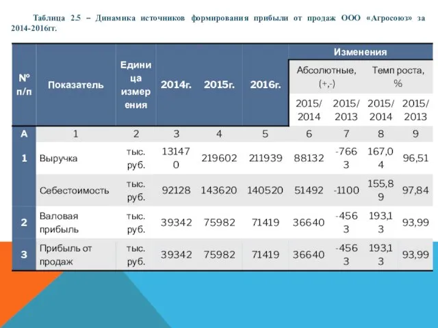 Таблица 2.5 – Динамика источников формирования прибыли от продаж ООО «Агросоюз» за 2014-2016гг.