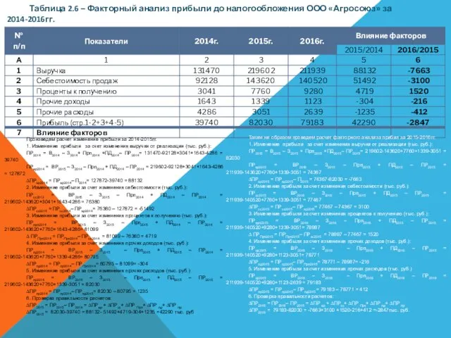 Таблица 2.6 – Факторный анализ прибыли до налогообложения ООО «Агросоюз» за