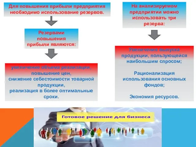 Для повышения прибыли предприятия необходимо использование резервов. Увеличение выпуска продукции, пользующейся