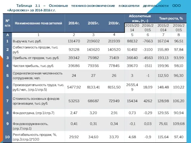 Таблица 2.1 – Основные технико-экономические показатели деятельности ООО «Агросоюз» за 2014-2016г.г.