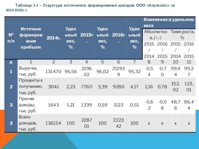 Таблица 2.2 – Структура источников формирования доходов ООО «Агросоюз» за 2014-2016г.г.