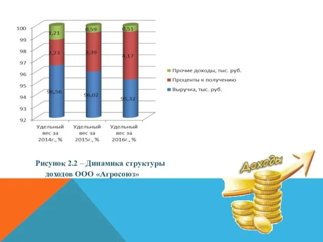 Рисунок 2.2 – Динамика структуры доходов ООО «Агросоюз»