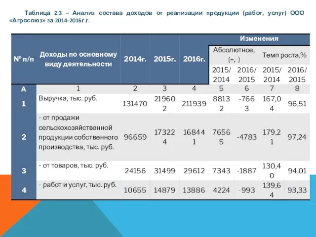 Таблица 2.3 – Анализ состава доходов от реализации продукции (работ, услуг) ООО «Агросоюз» за 2014-2016г.г.