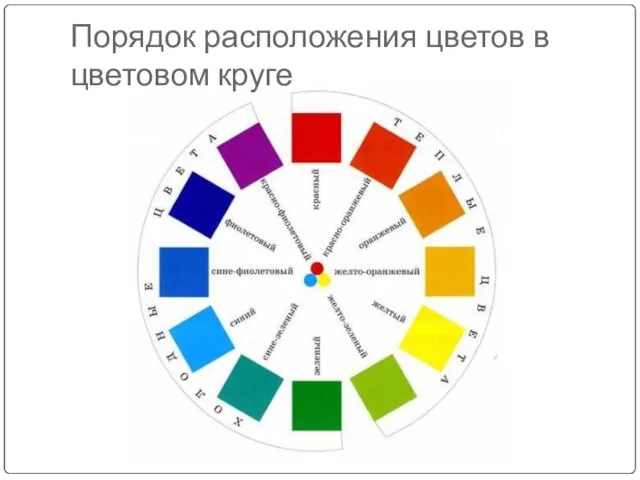 Порядок расположения цветов в цветовом круге