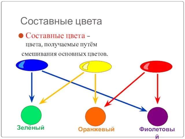 Составные цвета Составные цвета – цвета, получаемые путём смешивания основных цветов. ? ? ?