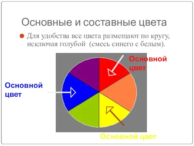 Основные и составные цвета Для удобства все цвета размещают по кругу,