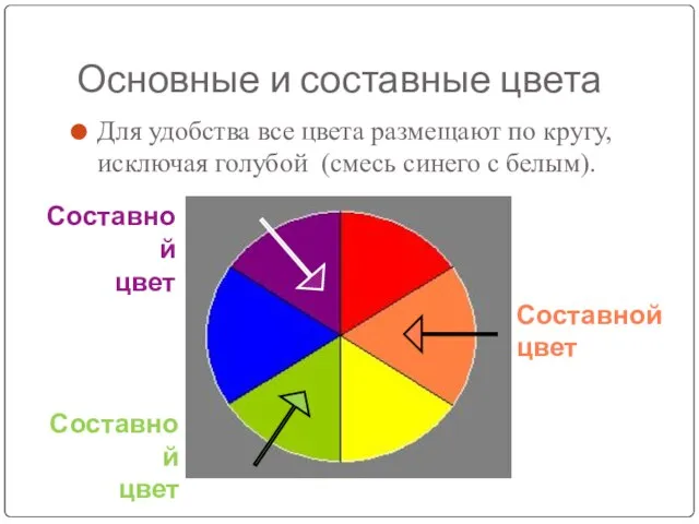 Основные и составные цвета Для удобства все цвета размещают по кругу,