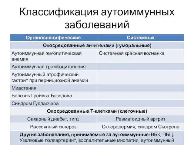 Классификация аутоиммунных заболеваний