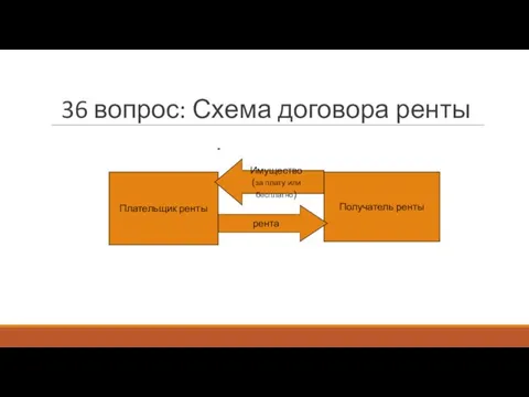 36 вопрос: Схема договора ренты Плательщик ренты Получатель ренты Имущество (за плату или бесплатно) рента