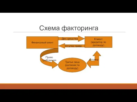 Схема факторинга Финансовый агент Клиент (кредитор по договору) Третье лицо (должник