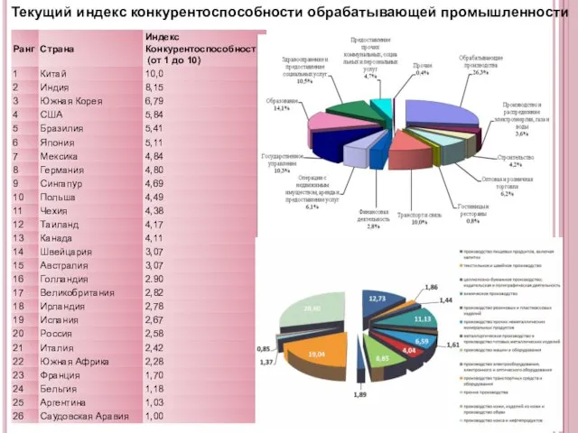 Текущий индекс конкурентоспособности обрабатывающей промышленности