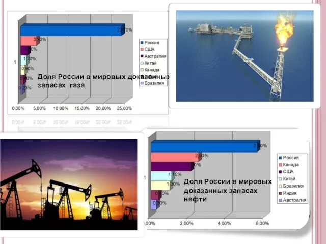 Доля России в мировых доказанных запасах газа Доля России в мировых доказанных запасах нефти