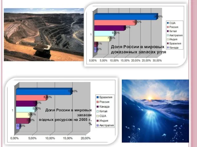 Доля России в мировых доказанных запасах угля Доля России в мировых