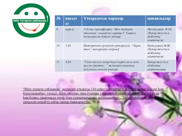 “Мин татарча сөйләшәм” акциясен үткәрүдә 146 кеше катнашты. Куелган барлык максат