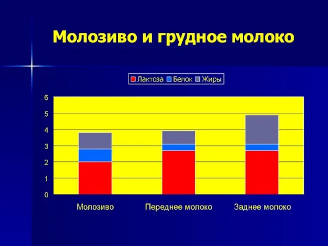 Молозиво и грудное молоко