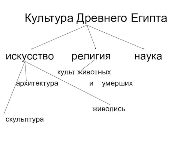 Культура Древнего Египта искусство религия наука культ животных архитектура и умерших живопись скульптура