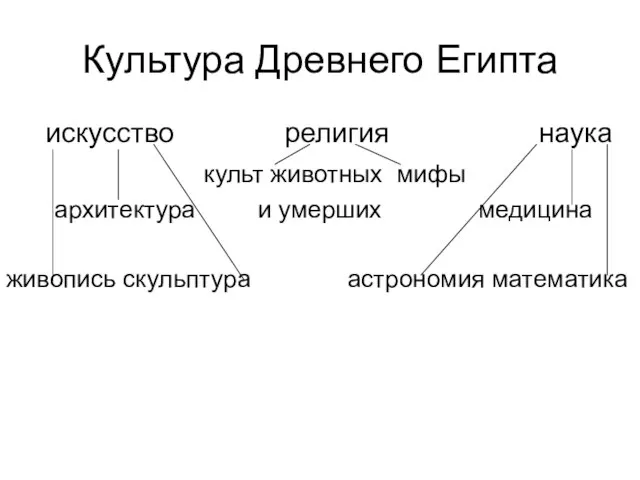 Культура Древнего Египта искусство религия наука культ животных мифы архитектура и