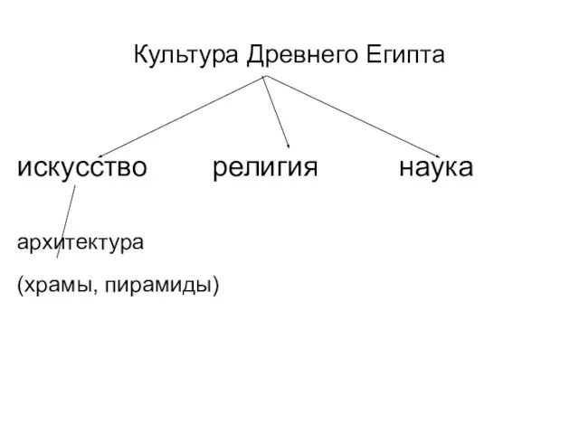 Культура Древнего Египта искусство религия наука архитектура (храмы, пирамиды)