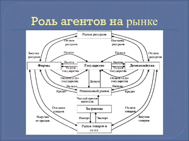 Роль агентов на рынке