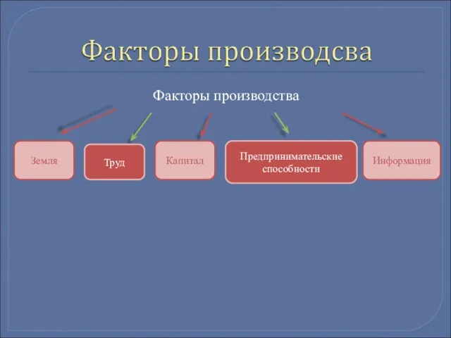 Факторы производства Информация Капитал Земля Предпринимательские способности Труд