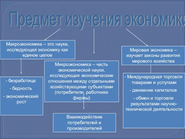 Предмет изучения экономики Макроэкономика – это наука, исследующая экономику как единое