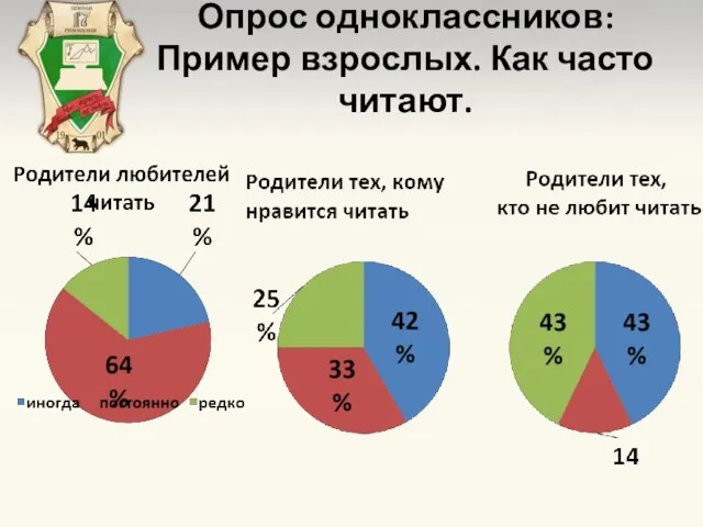 Опрос одноклассников: Пример взрослых. Как часто читают.