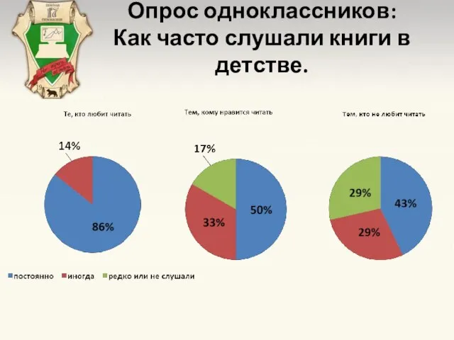 Опрос одноклассников: Как часто слушали книги в детстве.