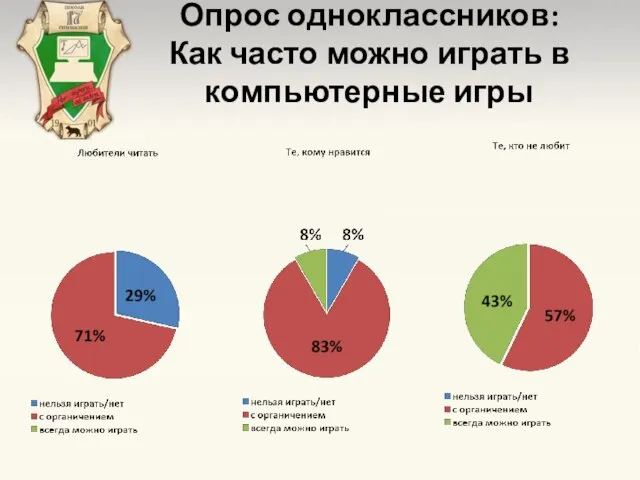 Опрос одноклассников: Как часто можно играть в компьютерные игры