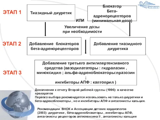 Тиазидный диуретик Блокатор Бета-адренорецепторов (минимальная доза) ИЛИ Увеличение дозы при необходимости