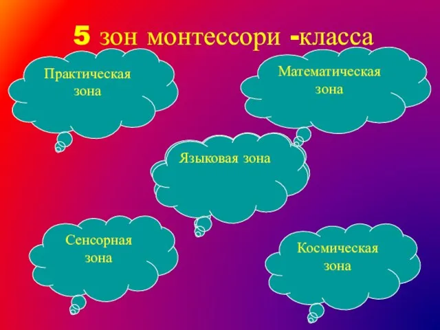 5 зон монтессори -класса Практическая зона Сенсорная зона Космическая зона Математическая зона Языковая зона