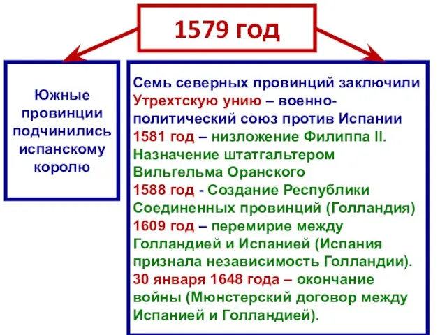 1579 год Южные провинции подчинились испанскому королю Семь северных провинций заключили