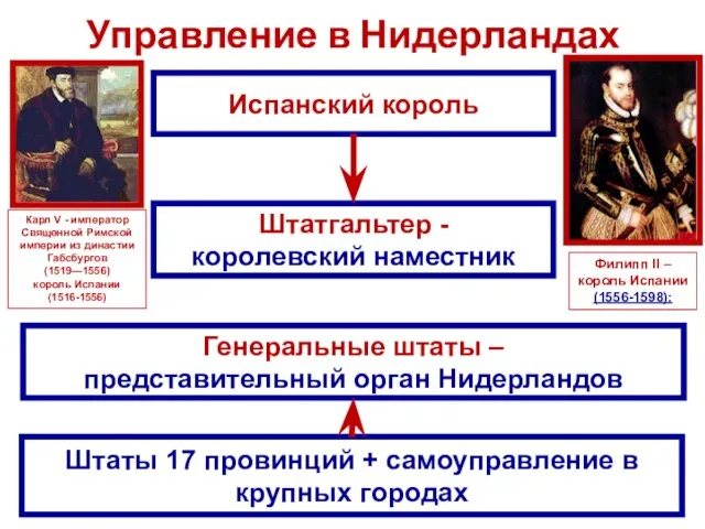 Управление в Нидерландах Испанский король Штатгальтер - королевский наместник Генеральные штаты