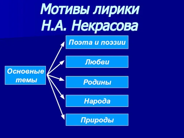 Мотивы лирики Н.А. Некрасова Поэта и поэзии Основные темы Родины Любви Народа Природы