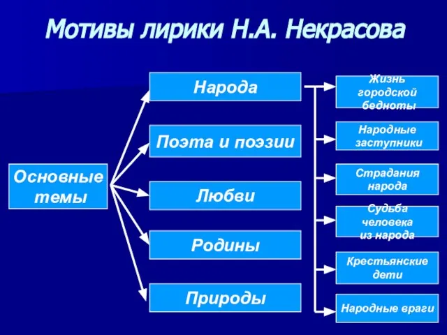 Мотивы лирики Н.А. Некрасова Поэта и поэзии Основные темы Родины Любви