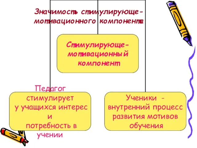 Значимость стимулирующе-мотивационного компонента