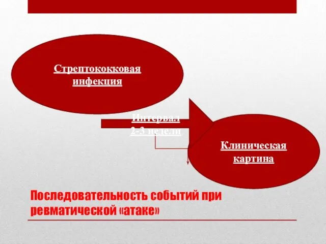 Последовательность событий при ревматической «атаке» Стрептококковая инфекция Клиническая картина Интервал 2-3 недели