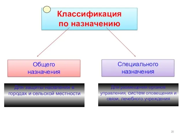 Классификация по назначению Общего назначения Специального назначения Для защиты населения в