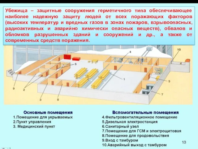 Убежища – защитные сооружения герметичного типа обеспечивающее наиболее надежную защиту людей