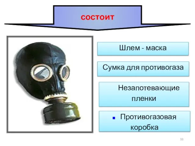 состоит Шлем - маска Незапотевающие пленки Сумка для противогаза Противогазовая коробка