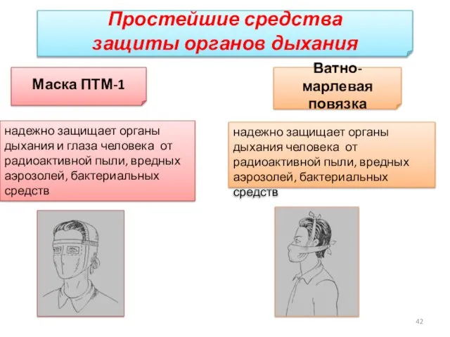 Простейшие средства защиты органов дыхания Маска ПТМ-1 Ватно-марлевая повязка надежно защищает