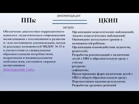 ППк ЦКИП Обеспечение диагностико-коррекционного психолого -педагогического сопровождения воспитанников с отклонениями в