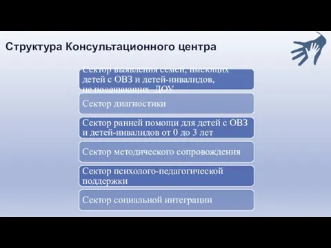 Структура Консультационного центра Сектор выявления семей, имеющих детей с ОВЗ и