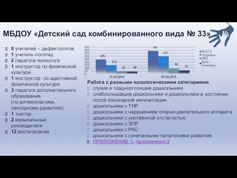 МБДОУ «Детский сад комбинированного вида № 33» 8 учителей – дефектологов